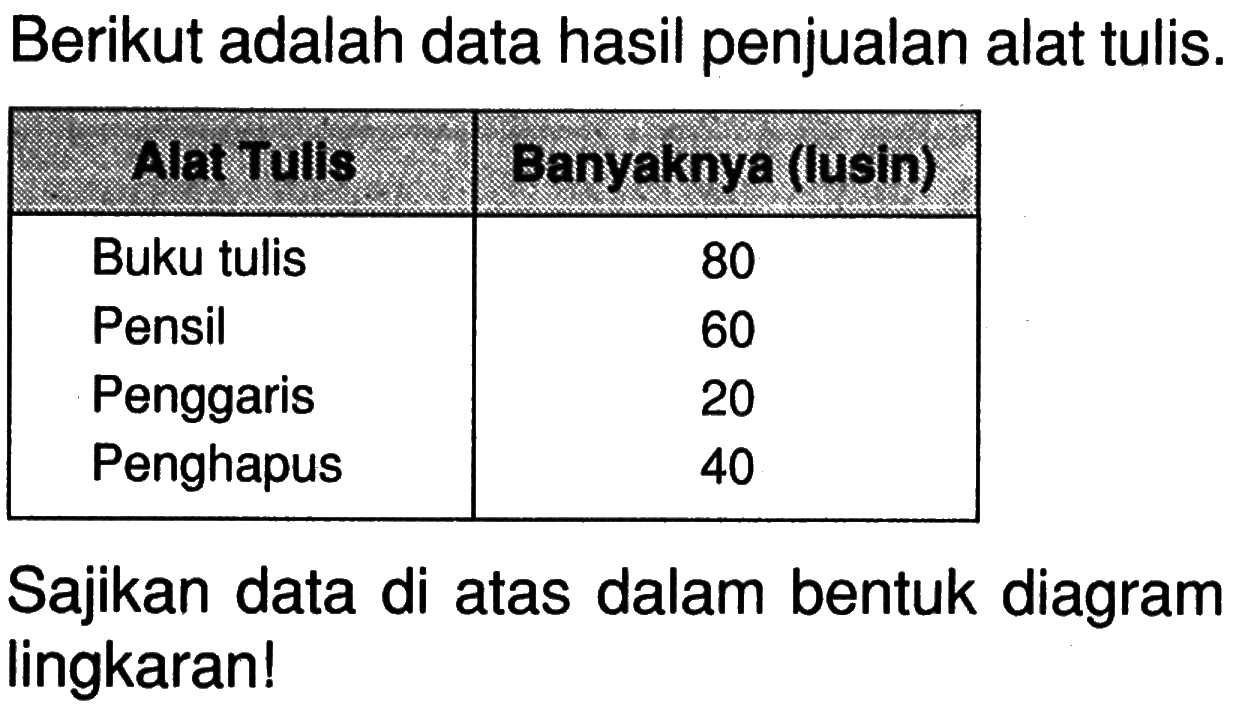 Berikut adalah data hasil penjualan alat tulis.Alat Tulis Banyaknya (lusin) Buku tulis 80 Pensil 60 Penggaris 20 Penghapus 40 Sajikan data di atas dalam bentuk diagram lingkaran!