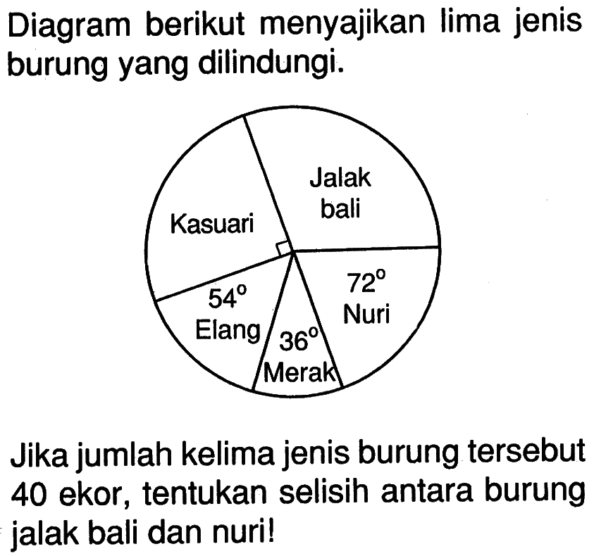 Diagram berikut menyajikan lima jenis burung yang dilindungi.Jika jumlah kelima jenis burung tersebut 40 ekor, tentukan selisih antara burung jalak bali dan nuri!