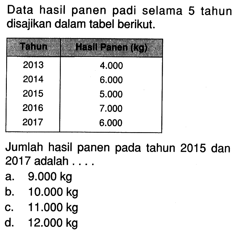 Data hasil panen padi selama 5 tahun disajikan dalam tabel berikut. Tahun  Hasil Panen (kg)  2013   4.000  2014   6.000  2015   5.000  2016   7.000  2017   6.000  Jumlah hasil panen pada tahun 2015 dan 2017 adalah ....