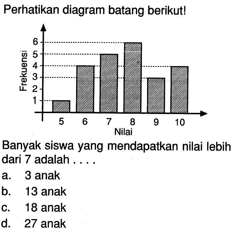 Perhatikan diagram batang berikut! Frekuensi 5 6 7 8 9 10 Nilai Banyak siswa yang mendapatkan nilai lebih dari 7 adalah .... a. 3 anak b. 13 anak c. 18 anak d. 27 anak