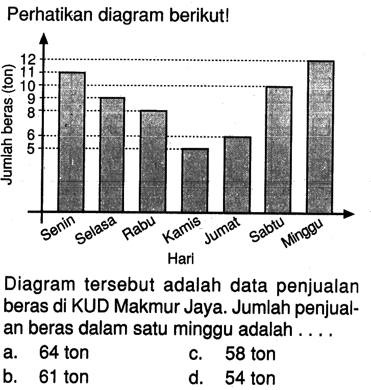 Perhatikan diagram berikut!Diagram tersebut adalah data penjualan beras di KUD Makmur Jaya. Jumlah penjualan beras dalam satu minggu adalah....