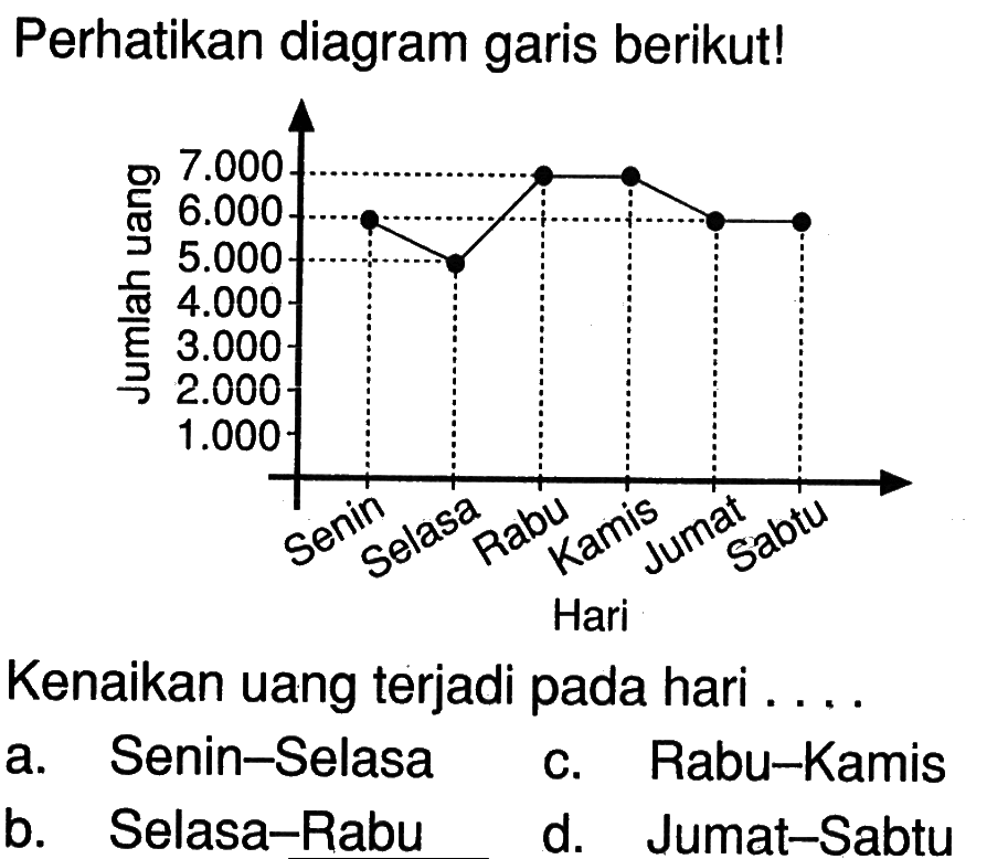 Perhatikan diagram garis berikut!Kenaikan uang terjadi pada hari . . . .a. Senin-Selasac. Rabu-Kamisb. Selasa-Rabud. Jumat-Sabtu