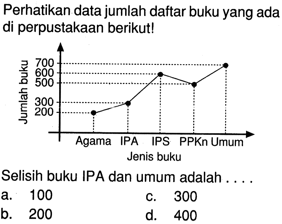 Perhatikan data jumlah daftar buku yang ada di perpustakaan berikut!Jumlah buku 700 600 500 300 200Agama IPA IPS PPkn Umum Jenis bukuSelisih buku IPA dan umum adalah ....