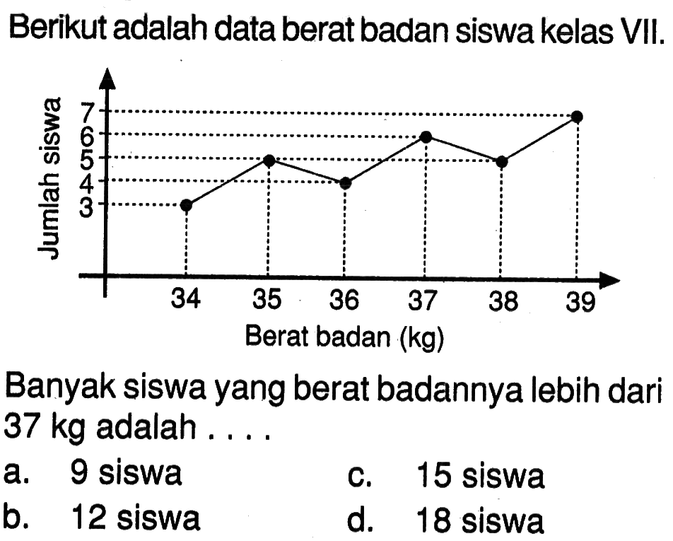 Berikut adalah data berat badan siswa kelas VII. Banyak siswa yang berat badannya lebih dari 37 kg adalah ....a. 9 siswa c. 15 siswa b. 12 siswa d. 18 siswa