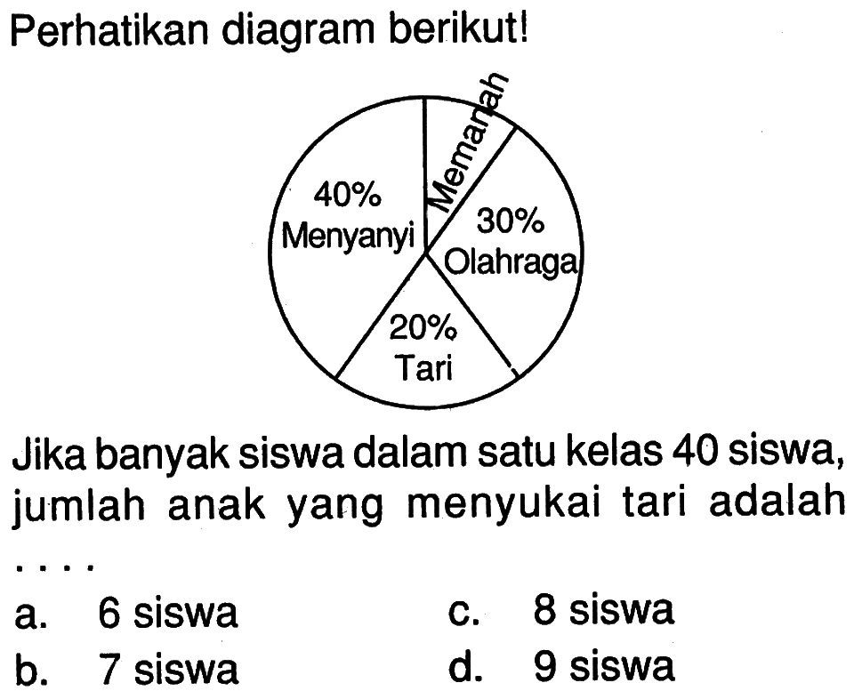 Perhatikan diagram berikut! 40% Menyanyi Memanah 30% Olahraga 20% TariJika banyak siswa dalam satu kelas 40 siswa, jumlah anak yang menyukai tari adalah...a. 6 siswa b. 7 siswa c. 8 siswa d. 9 siswa