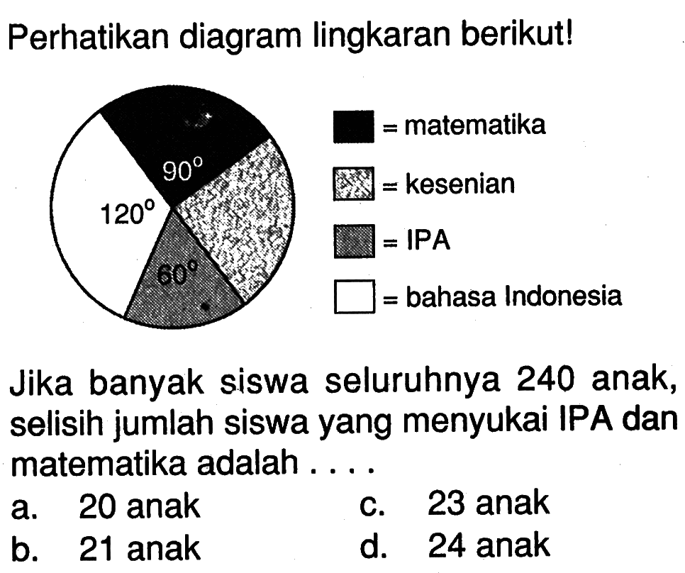 Perhatikan diagram lingkaran berikut!Jika banyak siswa seluruhnya 240 anak, selisih jumlah siswa yang menyukai IPA dan matematika adalah ...