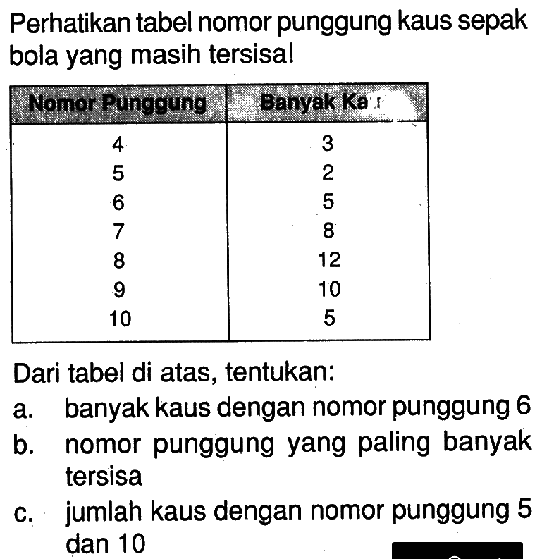 Perhatikan tabel nomor punggung kaus sepak bola yang masih tersisa! Nomor Punggung  Banyak Kà 4  3 5  2 6  5 7  8 8  12 9  10 10  5 Dari tabel di atas, tentukan: a. banyak kaus dengan nomor punggung 6 b. nomor punggung yang paling banyak tersisa c. jumlah kaus dengan nomor punggung 5 dan 10 