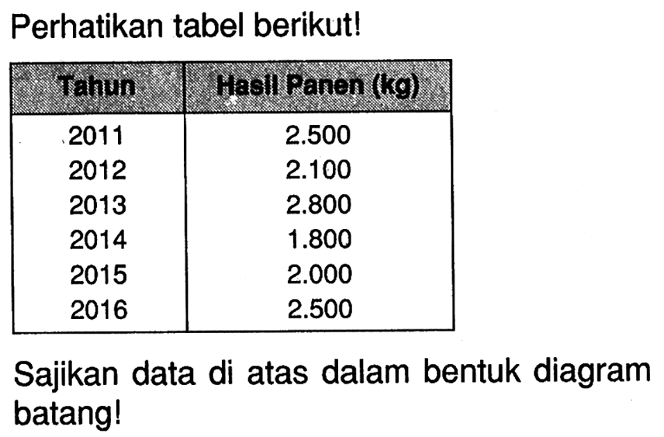 Perhatikan tabel berikut!Tahun  Hesil ranen (kg)  2011   2.500  2012   2.100  2013   2.800  2014   1.800  2015   2.000  2016   2.500  Sajikan data di atas dalam bentuk diagram batang!