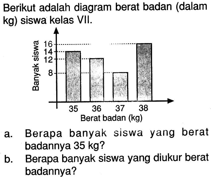 Berikut adalah diagram berat badan (dalam kg) siswa kelas VII. a. Berapa banyak siswa yang berat badannya 35 kg ? b. Berapa banyak siswa yang diukur berat badannya? Berat badan (kg) Banyak siswa 35 36 37 38