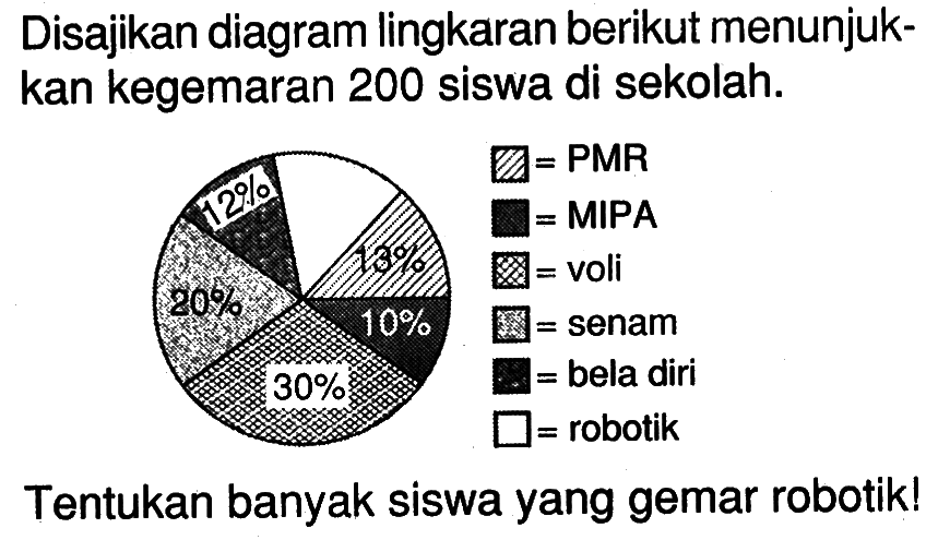 Disajikan diagram lingkaran berikut menunjukkan kegemaran 200 siswa di sekolah.12% 13% 20% 10% 30% PMR MIPA voli senam bela diri robotikTentukan banyak siswa yang gemar robotik! 