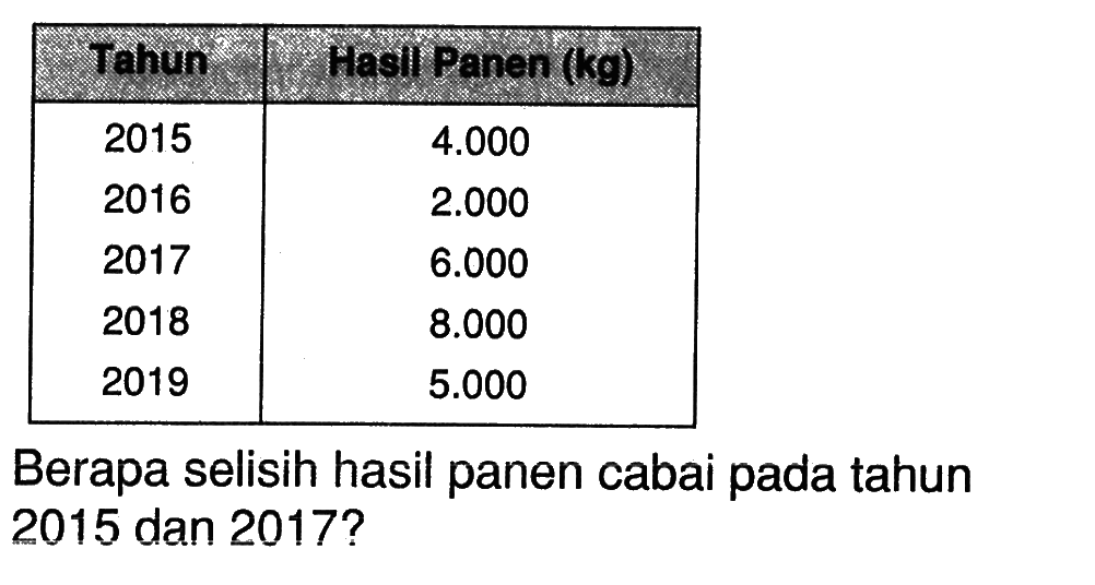 Tahun  Hasil Panen  (kg)  
2015   4.000  
2016   2.000  
2017   6.000  
2018   8.000  
2019   5.000  
Berapa selisih hasil panen cabai pada tahun 2015 dan  2017? 