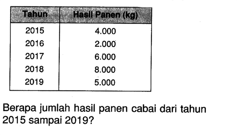  Tahun Hasil Panen (kg)  2015 4.000 2016 2.000 2017 6.000 2018 8.000 2019 5.000 Berapa jumlah hasil panen cabai dari tahun 2015 sampai 2019?