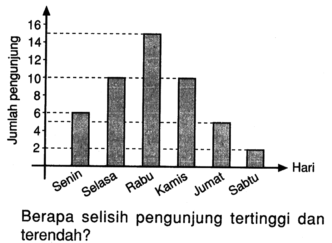 Jumlah pengunjung Senin Selasa Rabu Kamis Jumat Sabtu Hari Berapa selisih pengunjung tertinggi dan terendah? 