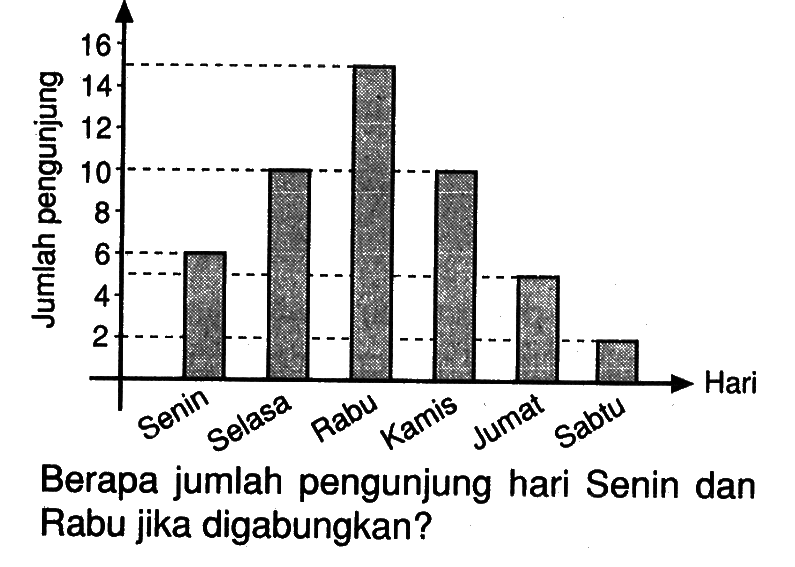 Jumlah pengunjung Senin Selasa Rabu Kamis Jumat Sabtu HariBerapa jumlah pengunjung hari Senin dan Rabu jika digabungkan?