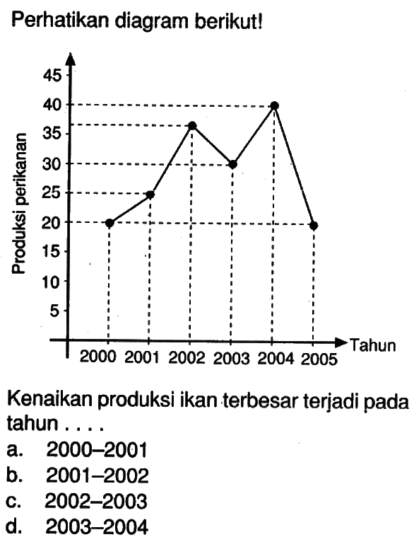 Perhatikan diagram berikut!Kenaikan produksi ikan terbesar terjadi pada tahun ...a.  2000-2001 b. 2001-2002c. 2002-2003d. 2003-2004