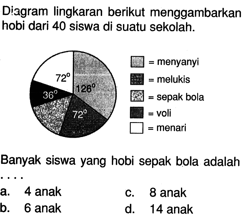 Diagram lingkaran berikut menggambarkan hobi dari 40 siswa di suatu sekolah.Menyanyi = 126, melukis = 72, voli = 36, menari = 72Banyak siswa yang hobi sepak bola adalah