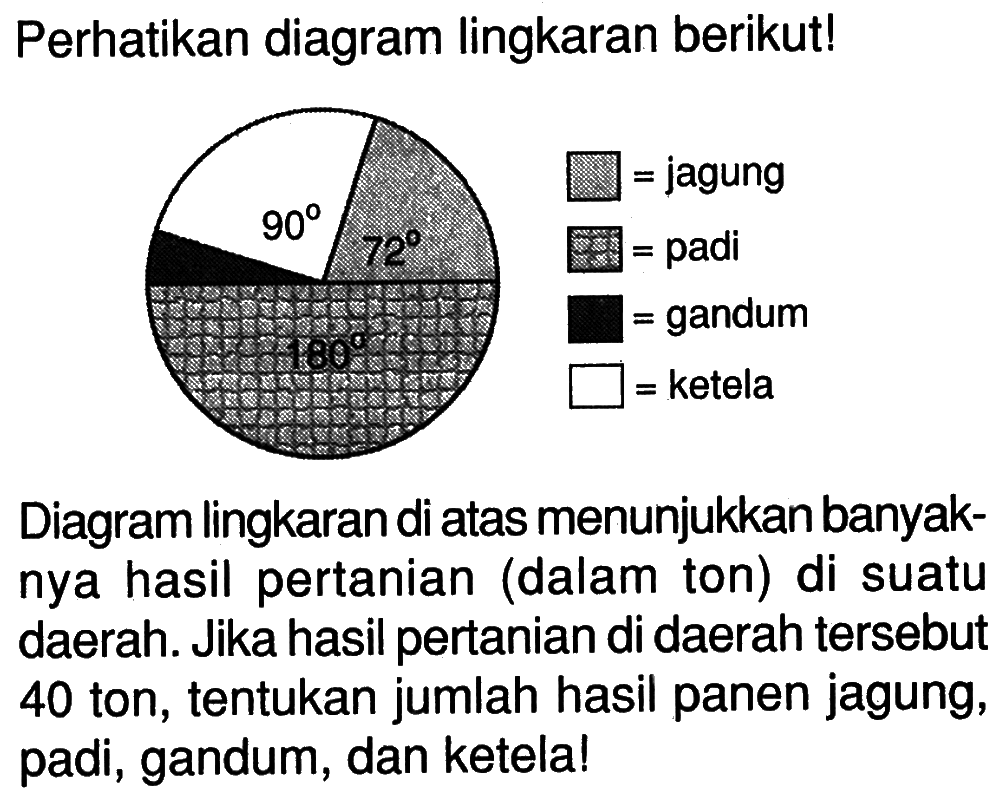 Perhatikan diagram lingkaran berikut!Diagram lingkaran di atas menunjukkan banyaknya hasil pertanian (dalam ton) di suatu daerah. Jika hasil pertanian di daerah tersebut 40 ton, tentukan jumlah hasil panen jagung, padi, gandum, dan ketela!