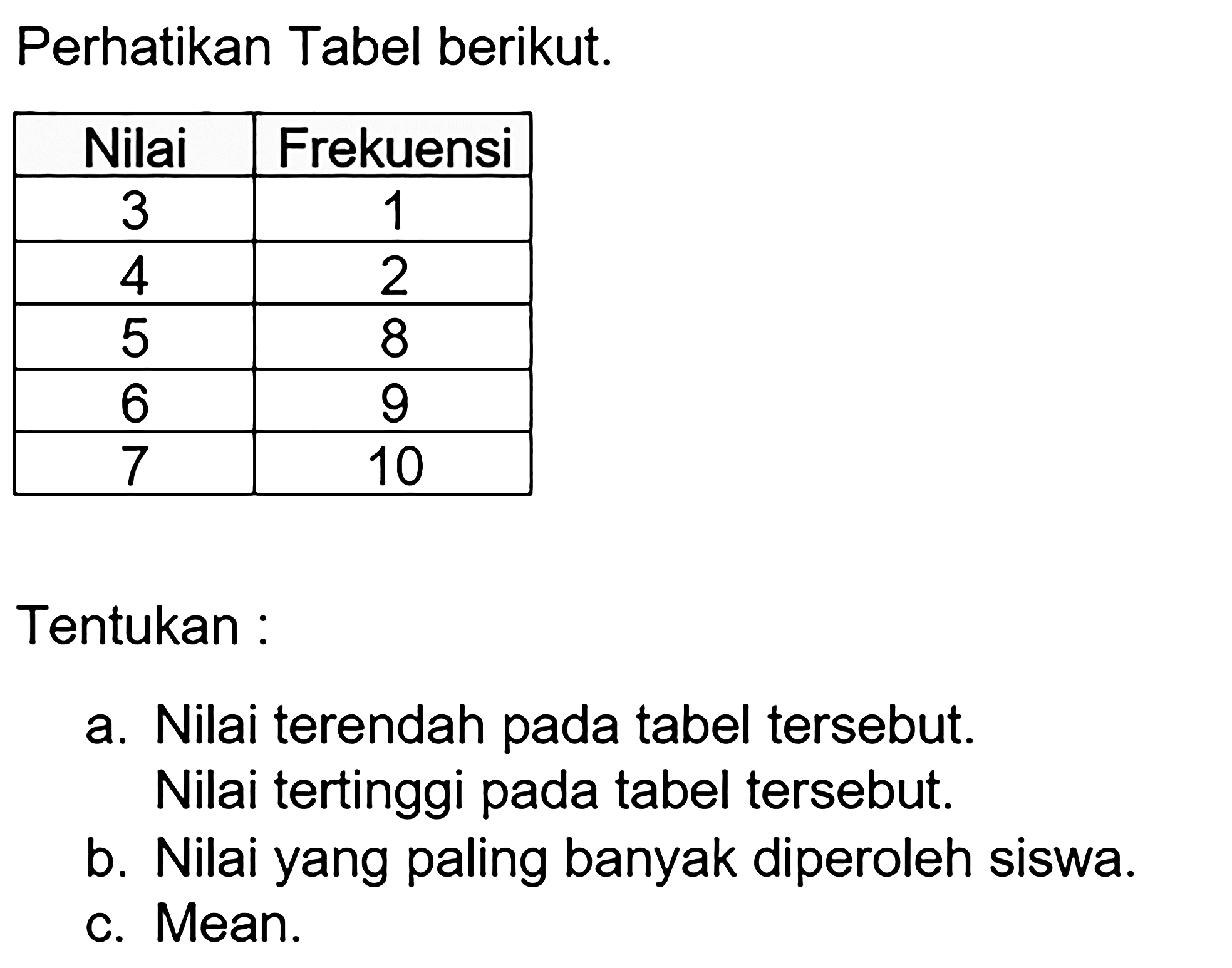 Perhatikan Tabel berikut.Nilai  Frekuensi 3  1 4  2 5  8 6  9 7  10 Tentukan :a. Nilai terendah pada tabel tersebut. Nilai tertinggi pada tabel tersebut.b. Nilai yang paling banyak diperoleh siswa.c. Mean.