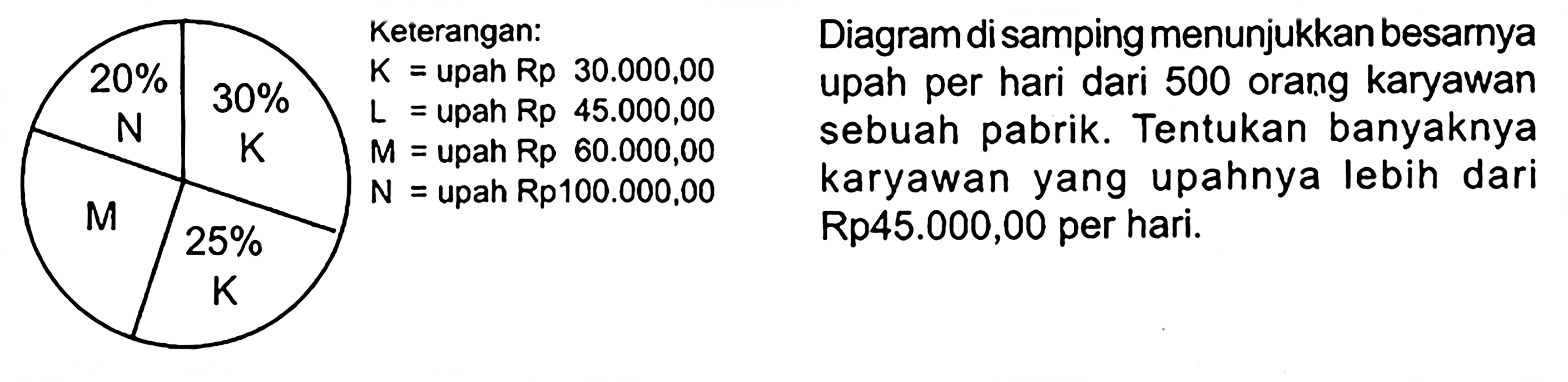 Diagram disamping menunjukkan besarnya upah per hari dari 500 orang karyawan sebuah pabrik. Tentukan banyaknya karyawan yang upahnya lebih dari Rp45.000,00 per hari. 20% N 30% K M 25% K Keterangan: K=upah Rp30.000,00 L=upah Rp45.000,00 M=upah Rp60.000,00 N=upah Rp100.000,00