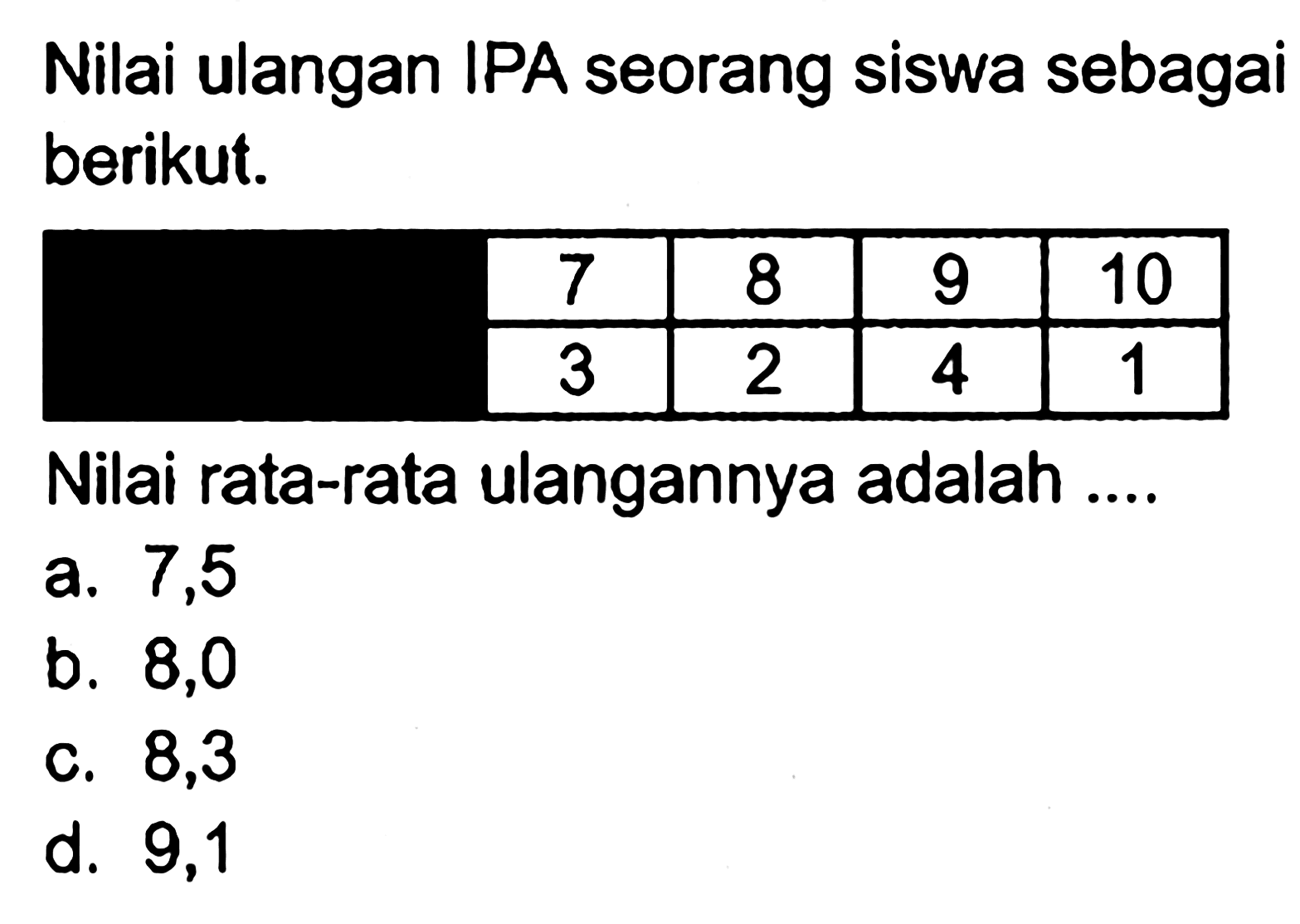 Nilai ulangan IPA seorang siswa sebagai berikut.7 8 9 103 2 4 1Nilai rata-rata ulangannya adalah ...