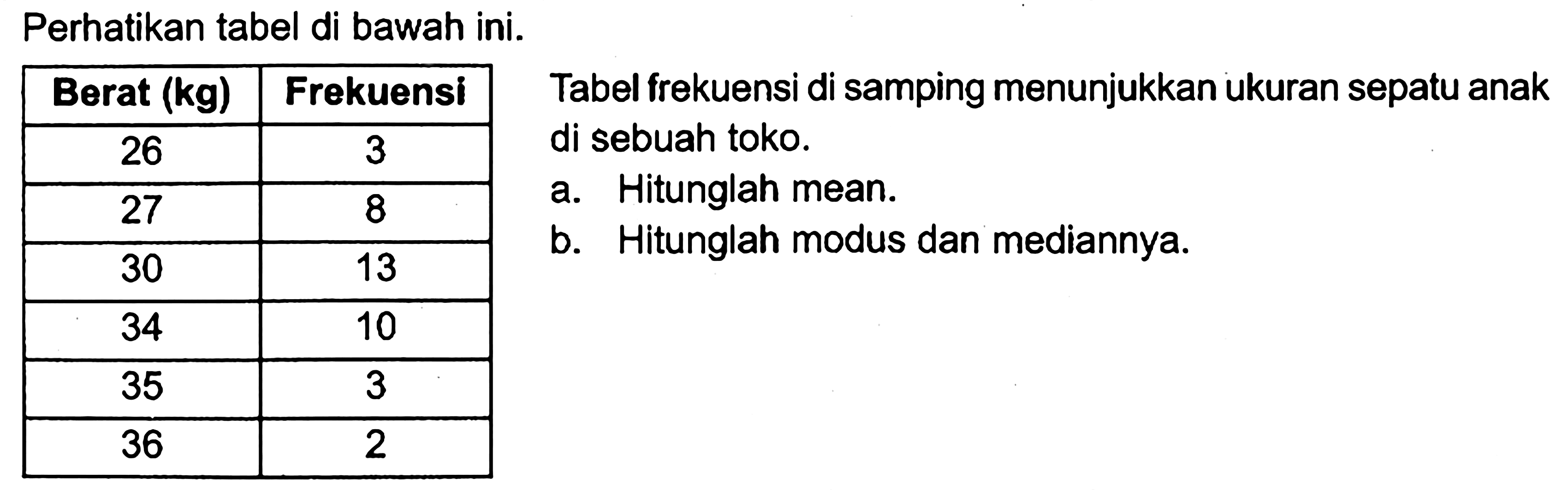 Perhatikan tabel di bawah ini.
|
 Berat (kg)  Frekuensi 
 26  3 
 27  8 
 30  13 
 34  10 
 35  3 
 36  2 


Tabel frekuensi di samping menunjukkan ukuran sepatu anak di sebuah toko.
a. Hitunglah mean.
b. Hitunglah modus dan mediannya.