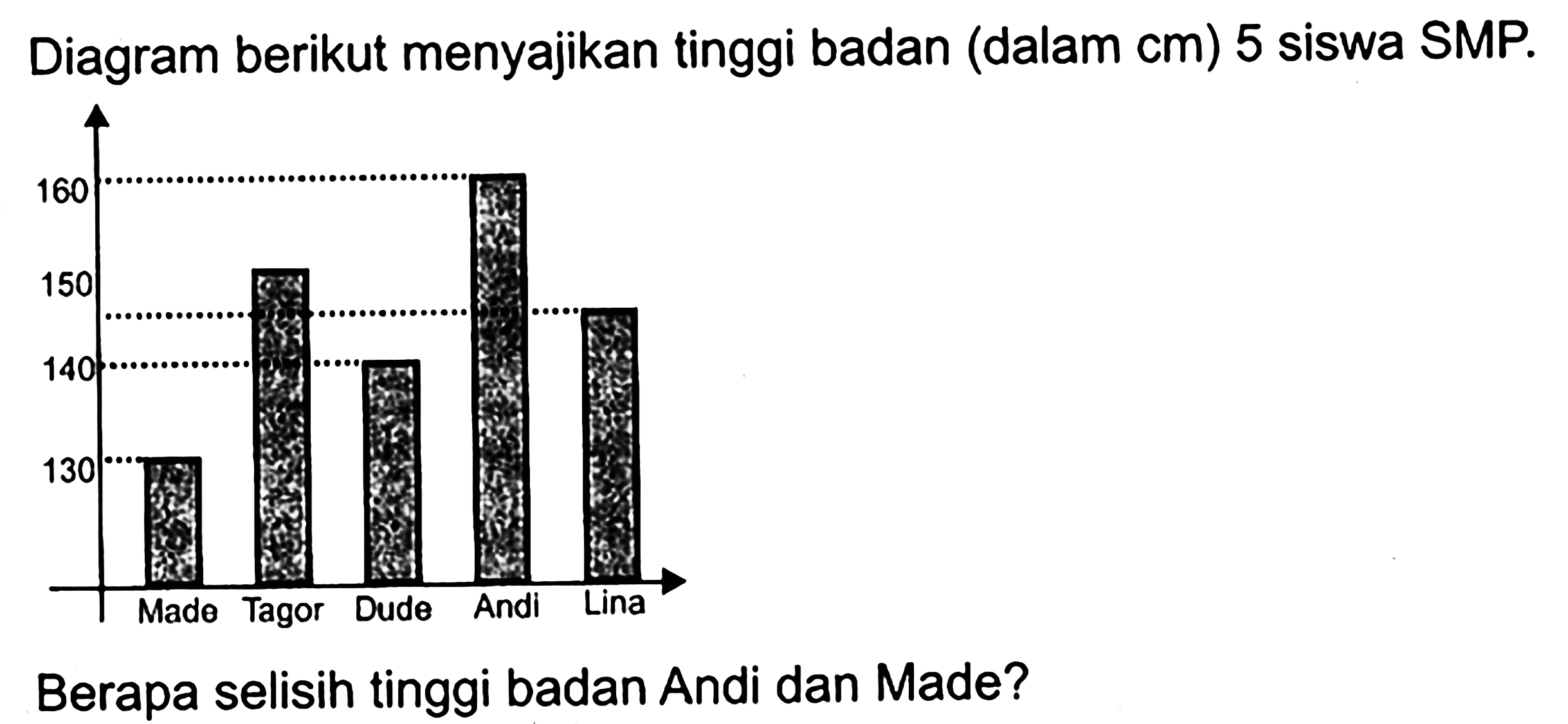 Diagram berikut menyajikan tinggi badan (dalam cm) 5 siswa SMP.160 150 140 130 Made Tagor Dude Andi LinaBerapa selisih tinggi badan Andi dan Made?