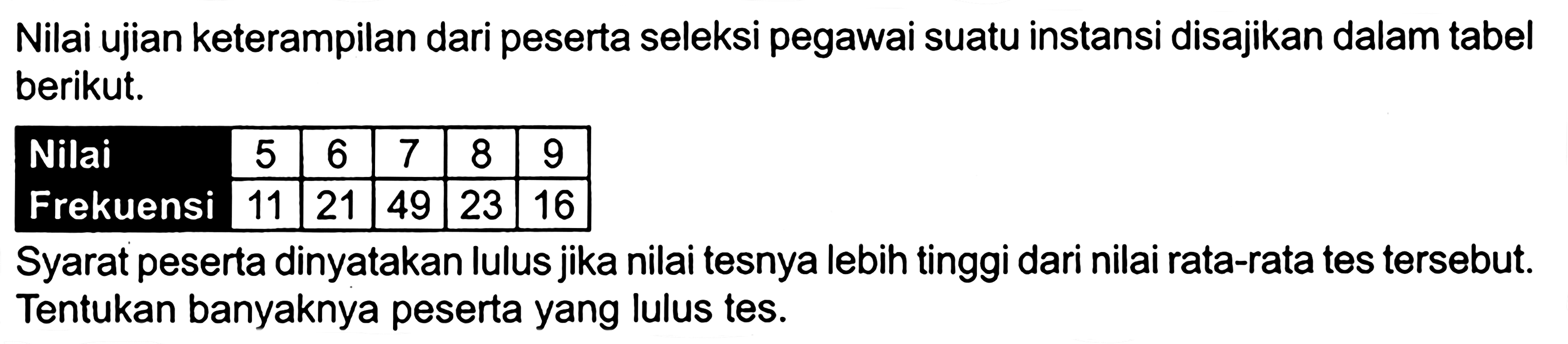 Nilai ujian keterampilan dari peserta seleksi pegawai suatu instansi disajikan dalam tabel berikut.Nilai 5 6 7 8 9Frekuensi 11 21 49 23 16Syarat peserta dinyatakan lulus jika nilai tesnya lebih tinggi dari nilai rata-rata tes tersebut. Tentukan banyaknya peserta yang lulus tes.