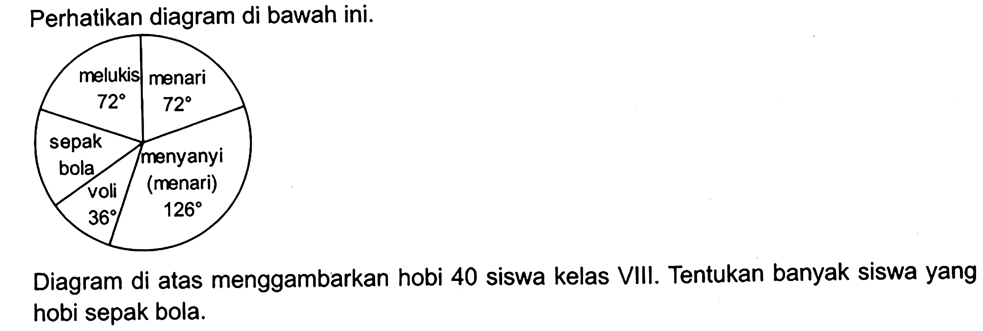 Perhatikan diagram di bawah ini.melukis 72 menari 72 menyayi (menari) 126 voli 36 sepak bola.Diagram di atas menggambarkan hobi 40 siswa kelas VIII. Tentukan banyak siswa yang hobi sepak bola.