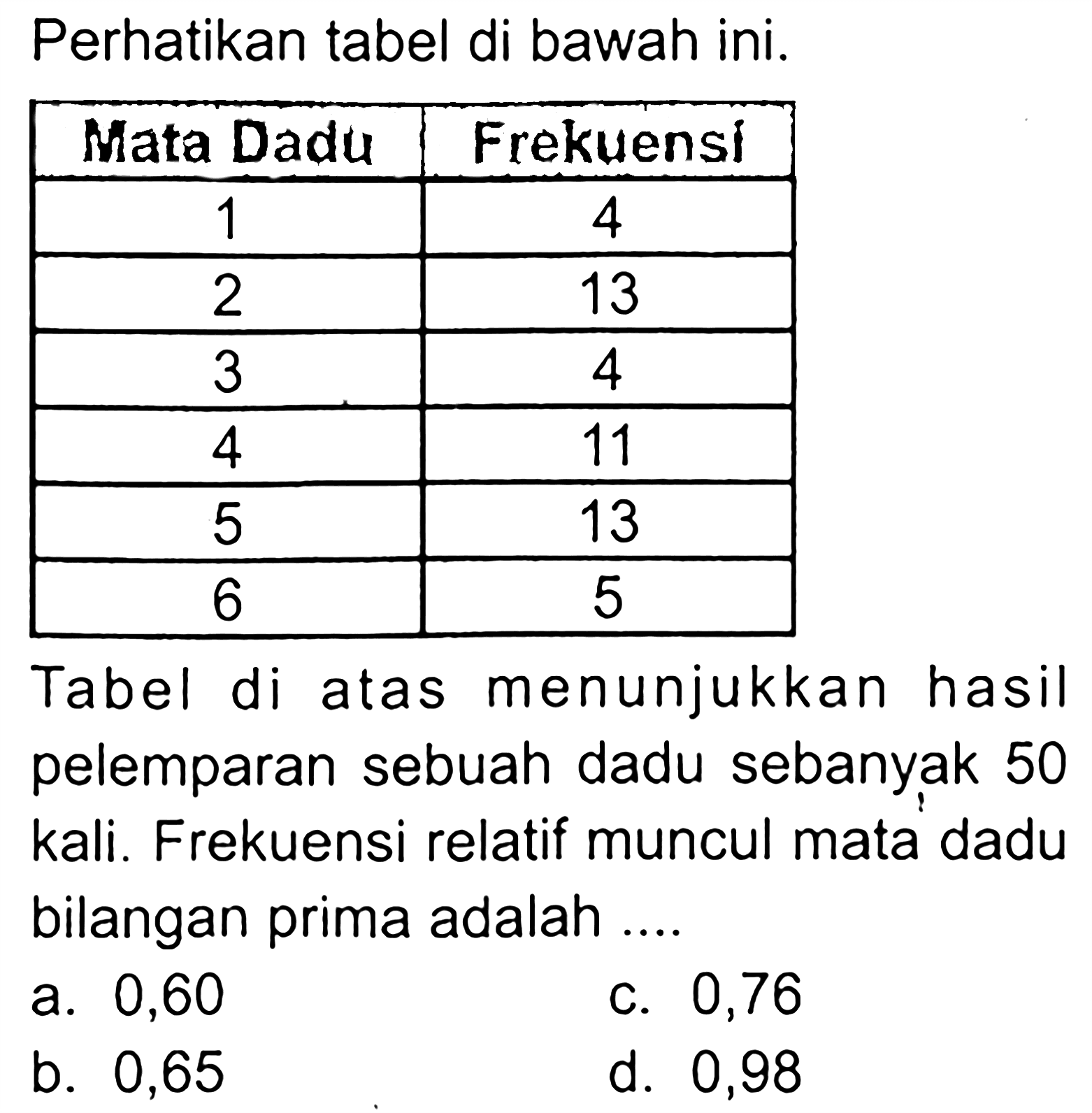 Perhatikan tabel di bawah ini.Mata Dadu Frekuensi1 42 133 44 115 136 5Tabel di atas menunjukkan hasil pelemparan sebuah dadu sebanyak 50 kali. Frekuensi relatif muncul mata dadu bilangan prima adalah....