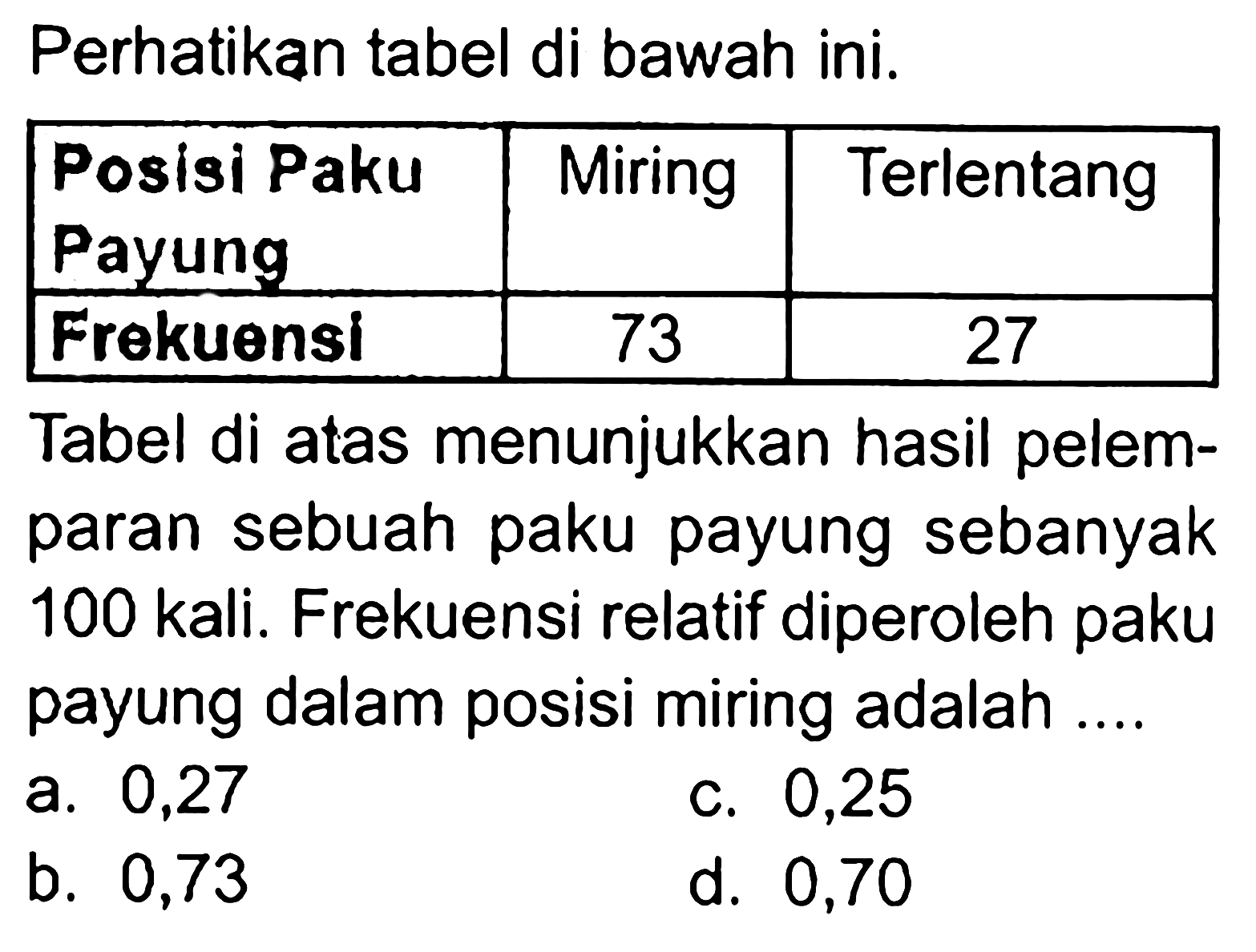 Perhatikan tabel di bawah ini. Posisi Paku Payung Miring Terlentang Frekuensi  73 27 Tabel di atas menunjukkan hasil pelemparan sebuah paku payung sebanyak 100 kali. Frekuensi relatif diperoleh paku payung dalam posisi miring adalah ....