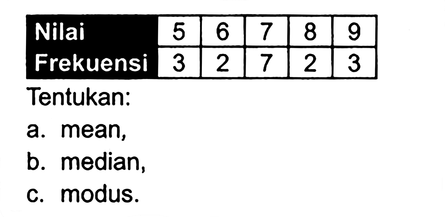  Nilai  5  6  7  8  9  Frekuensi  3  2  7  2  3 Tentukan:a. mean,b. median,c. modus.