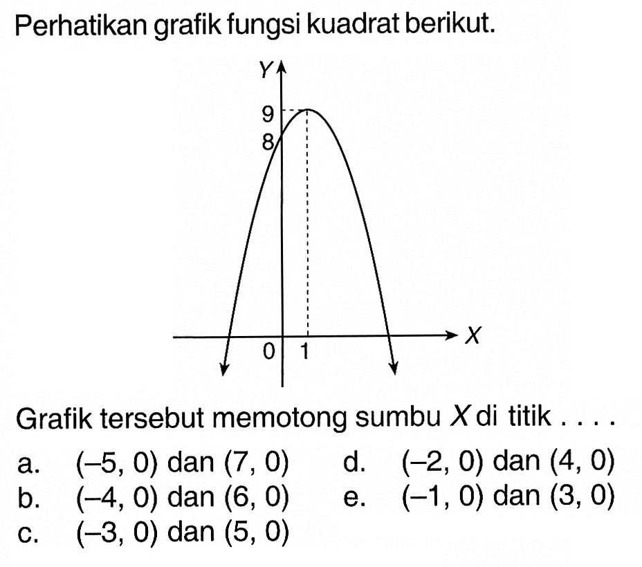 Perhatikan grafik fungsi kuadrat berikut. Y 9 8 0 1 X Grafik tersebut memotong sumbu X di titik .... a. (-5,0) dan (7,0) b. (-4,0) dan (6,0) c. (-3,0) dan (5,0) d. (-2,0) dan (4,0) e. (-1,0) dan (3,0) 