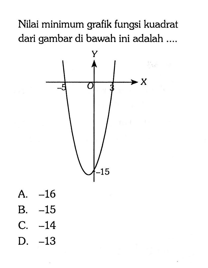 Nilai minimum grafik fungsi kuadrat dari gambar di bawah ini adalah .... Y -5 0 3 X -15