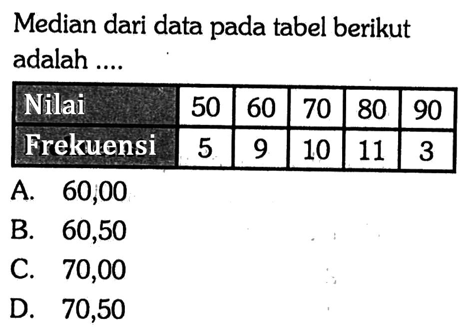 Median dari data pada tabel berikut adalah...Nilai 50 60 70 80 90 Frekuensi 5 9 10 11 3