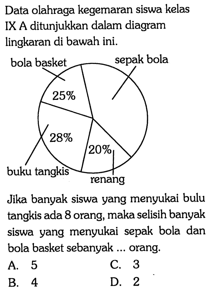 Data olahraga kegemaran siswa kelas IX A ditunjukkan dalam diagram lingkaran di bawah ini.Jika banyak siswa yang menyukai bulu tangkis ada 8 orang, maka selisih banyak siswa yang menyukai sepak bola dan bola basket sebanyak ... orang.