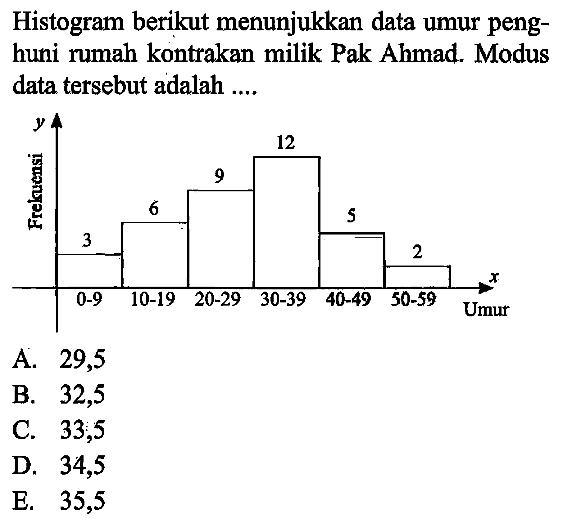 Histogram berikut menunjukkan data umur penghuni rumah kontrakan milik Pak Ahmad. Modus data tersebut adalah ....