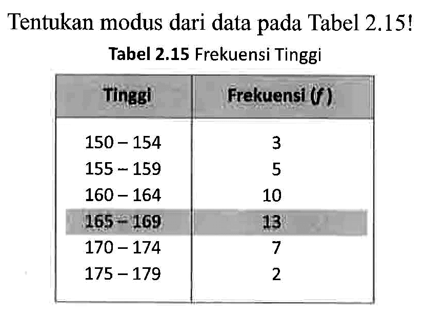 Tentukan modus dari data pada Tabel 2.15! Tabel 2.15 Frekuensi Tinggi Tinggi Frekuensi 150- 154 3 155 - 159 5 160 -164 10 165 - 169 13 170 - 174 7 175 - 179 2