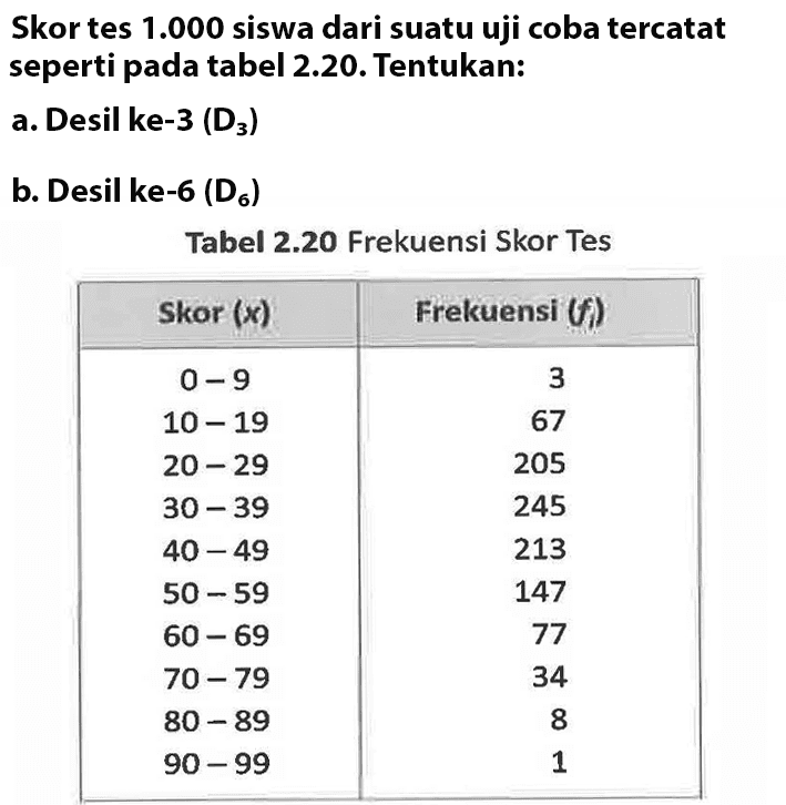 Skor tes 1.000 siswa dari suatu uji coba tercatat seperti pada tabel 2.20. Tentukan: a. Desil ke-3 (D3) b. Desil ke-6 (D6) Tabel 2.20 Frekuensi Skor Tes Skor (x) Frekuensi (fi) 0-9 3 10-19 67 20-29 205 30-39 245 40-49 213 50-59 147 60-69 77 70-79 34 80-89 8 90-99 1