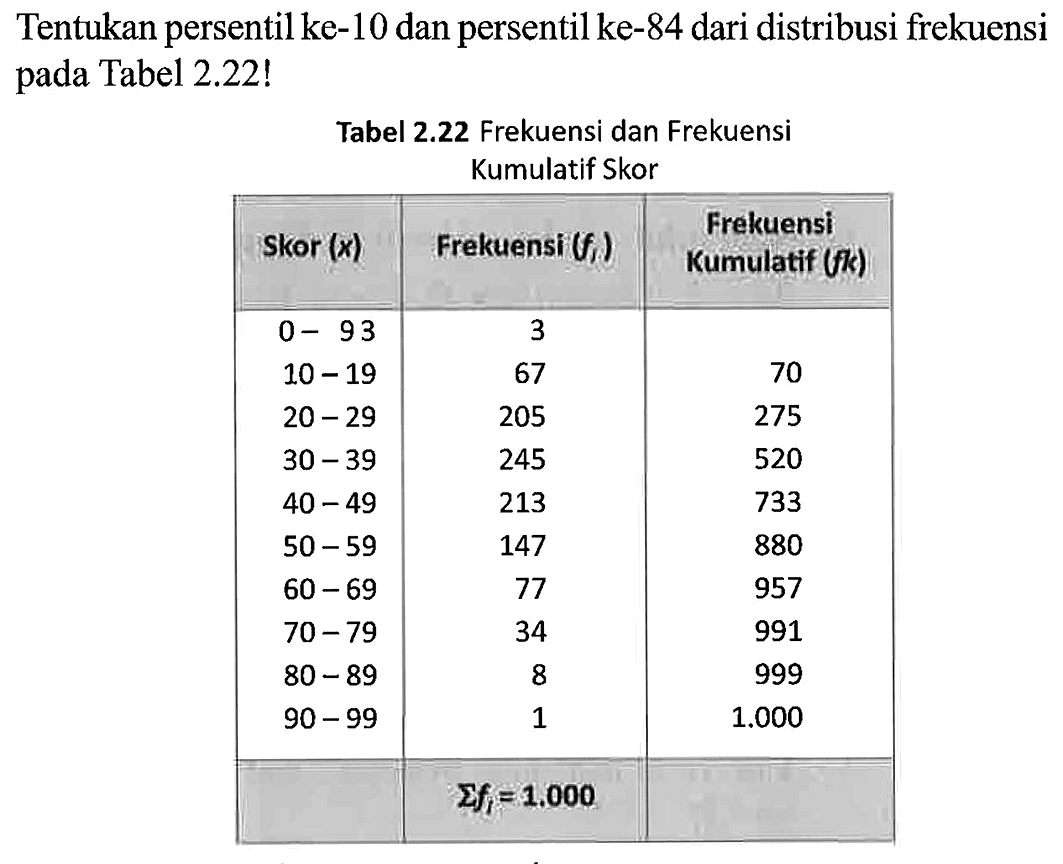 Tentukan persentil ke-10 dan persentil ke-84 dari distribusi frekuensi pada Tabel 2.22! 
Tabel 2.22 Frekuensi dan Frekuensi Kumulatif Skor 
Skor (x) Frekuensi (fi) Frekuensi Kumulatif (fk) 
0 - 93 3 
10 - 19 67 70 
20 - 29 205 275 
30 - 39 245 520 
40 - 49 213 733 
50 - 59 147 880 
60 - 69 77 957 
70 - 79 34 991 
80 - 89 8 999 
90 - 99 1 1.000 
sigma fi = 1.000