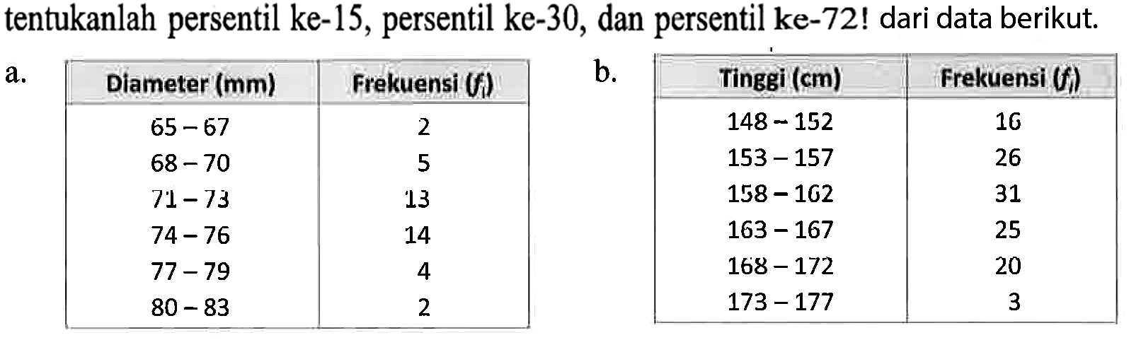 tentukanlah persentil ke-15, persentil ke-30, dan persentil ke-72! dari data berikut. a. Diameter (mm) Frekuensi (fi) 65-67 2 68-70 5 71-73 13 74-76 14 77-79 4 80-83 2 b. Tinggi (cm) Frekuensi (fi) 148-152 16 153-157 26 158-162 31 163-167 25 168-172 20 173-177 3