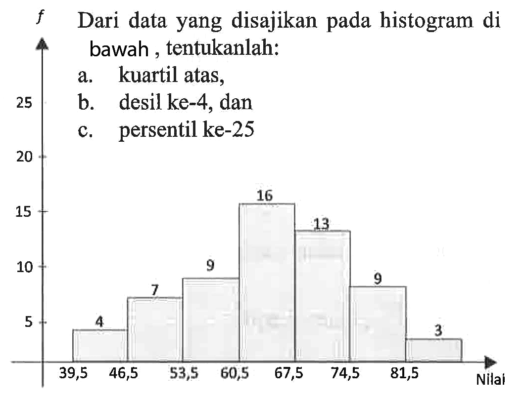 Dari data yang disajikan pada histogram di bawah, tentukanlah: a. kuartil atas, b. desil ke-4, dan c. persentil ke-25 4 7 9 16 13 9 3