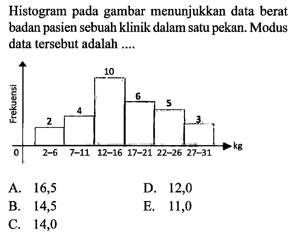 Histogram pada gambar menunjukkan data berat badan pasien sebuah klinik dalam satu pekan. Modus data tersebut adalah ....Frekuensi 2 4 10 6 5 3 kg 2-6 7-11 12-16 17-21 22-26 27-31 A. 16,5 B. 14,5 C. 14,0 D. 12,0 E. 11,0