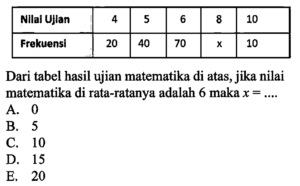  Nilai Uan  4  5  6  8  10  Frekuensi  20  40  70   x   10 Dari tabel hasil ujian matematika di atas, jika nilai matematika di rata-ratanya adalah 6 maka  x=... . 