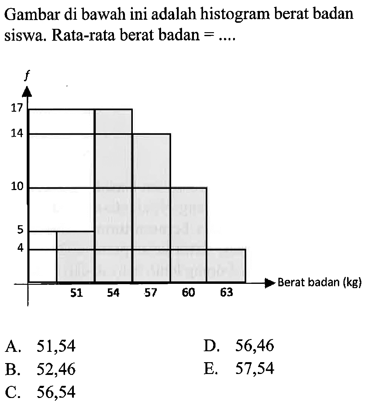 Gambar di bawah ini adalah histogram berat badan siswa. Rata-rata berat badan = .... f 17 14 10 5 4 Berat badan (kg) 51 54 57 60 63