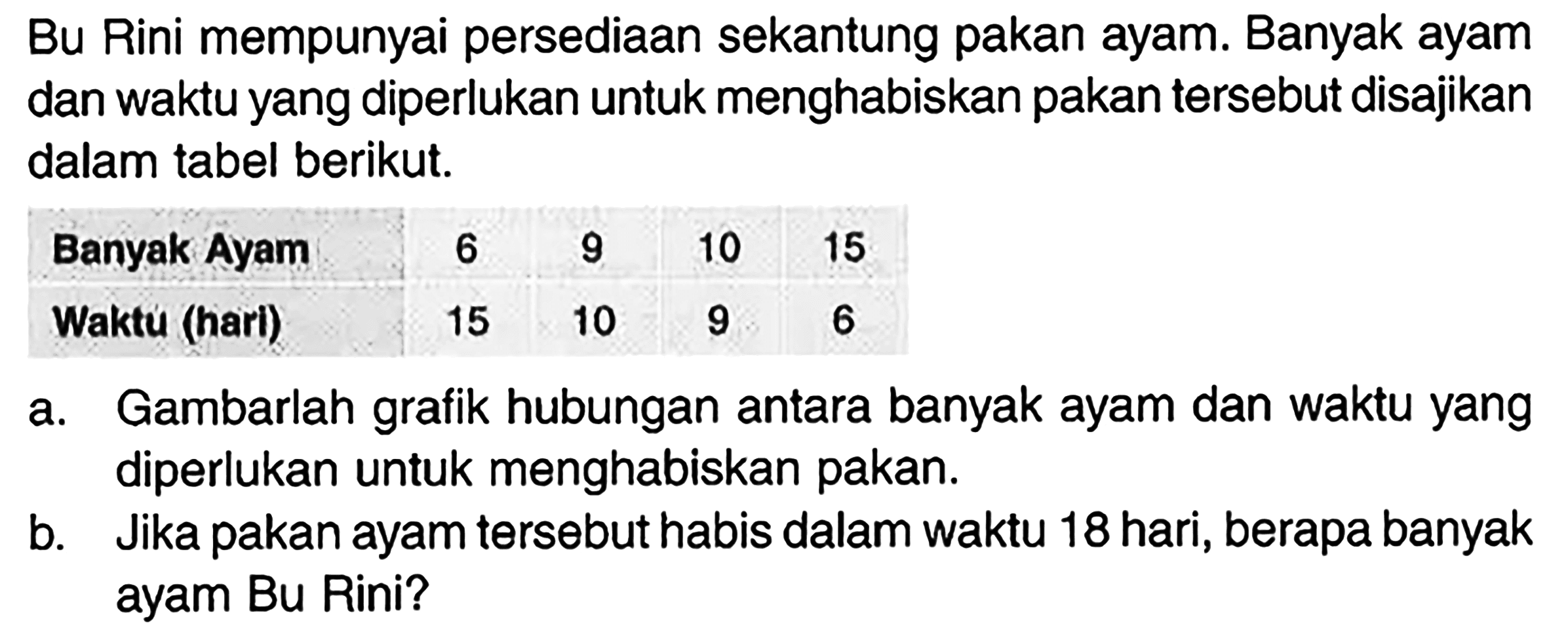 Bu Rini mempunyai persediaan sekantung pakan ayam. Banyak ayam dan waktu yang diperlukan untuk menghabiskan pakan tersebut disajikan dalam tabel berikut.

 Banyak Ayam  6  9  10  15 
 Waktu (hari)  15  10  9  6 

a. Gambarlah grafik hubungan antara banyak ayam dan waktu yang diperlukan untuk menghabiskan pakan.
b. Jika pakan ayam tersebut habis dalam waktu 18 hari, berapa banyak ayam Bu Rini?