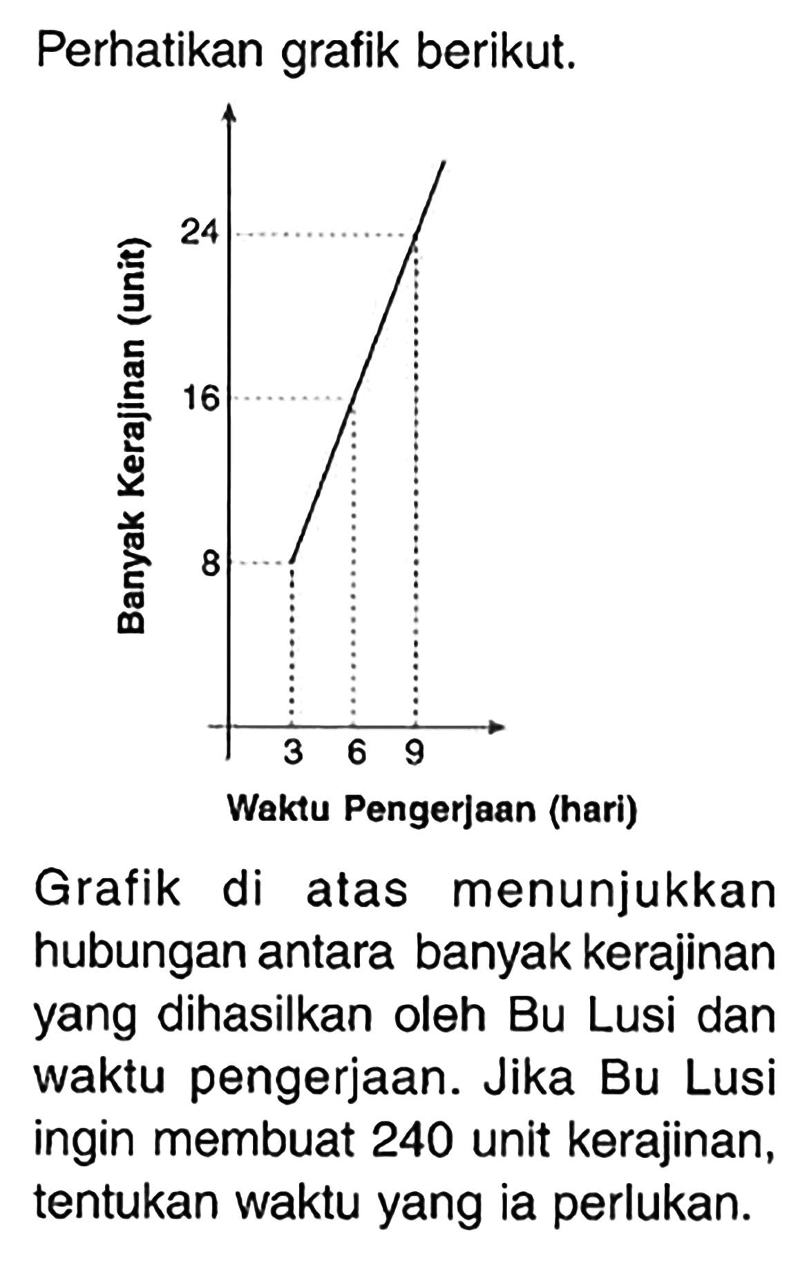 Perhatikan grafik berikut.Banyak kerajinan (unit) Waktu pengerjaan (hari) 24 16 8 3 6 3 Waktu Pengerjaan (hari)Grafik di atas menunjukkan hubungan antara banyak kerajinan yang dihasilkan oleh Bu Lusi dan waktu pengerjaan. Jika Bu Lusi ingin membuat 240 unit kerajinan, tentukan waktu yang ia perlukan. 