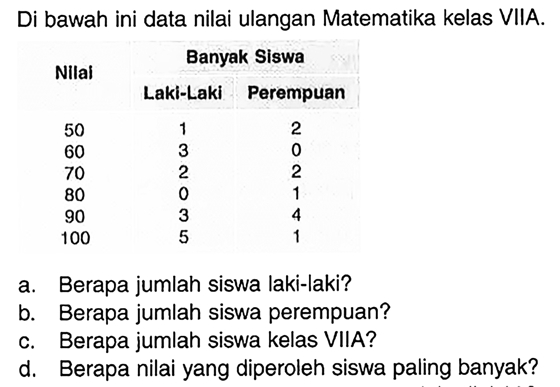 Di bawah ini data nilai ulangan Matematika kelas VIIA. Nilai Banyak Siswa Laki-Laki Perempuan 50 1 2 60 3 0 70 2 2 80 0 1 90 3 4 100 5 1a. Berapa jumlah siswa laki-laki? b. Berapa jumlah siswa perempuan? c. Berapa jumlah siswa kelas VIIA? d. Berapa nilai yang diperoleh siswa paling banyak? 