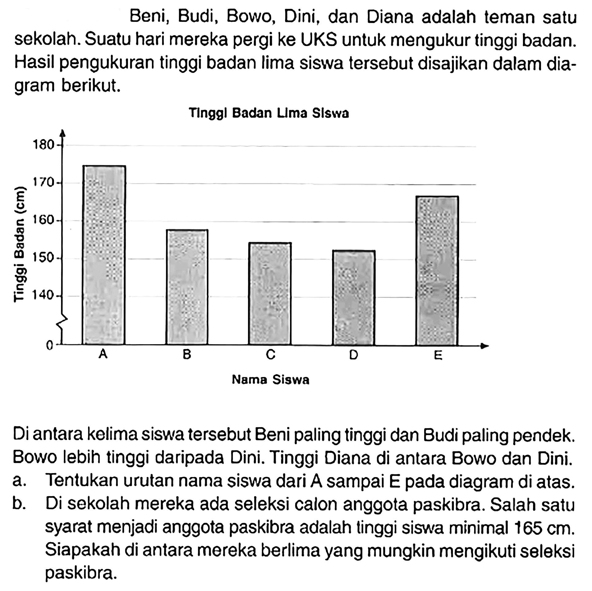 Beni, Budi, Bowo, Dini, dan Diana adalah teman satu sekolah. Suatu hari mereka pergi ke UKS untuk mengukur tinggi badan. Hasil pengukuran tinggi badan lima siswa tersebut disajikan dalam diagram berikut. Di antara kelima siswa tersebut Beni paling tinggi dan Budi paling pendek. Bowo lebih tinggi daripada Dini. Tinggi Diana di antara Bowo dan Dini. a. Tentukan urutan nama siswa dari A sampai E pada diagram di atas. b. Di sekolah mereka ada seleksi calon anggota paskibra. Salah satu syarat menjadi anggota paskibra adalah tinggi siswa minimal 165 cm. Siapakah di antara mereka berlima yang mungkin mengikuti seleksi paskibra.