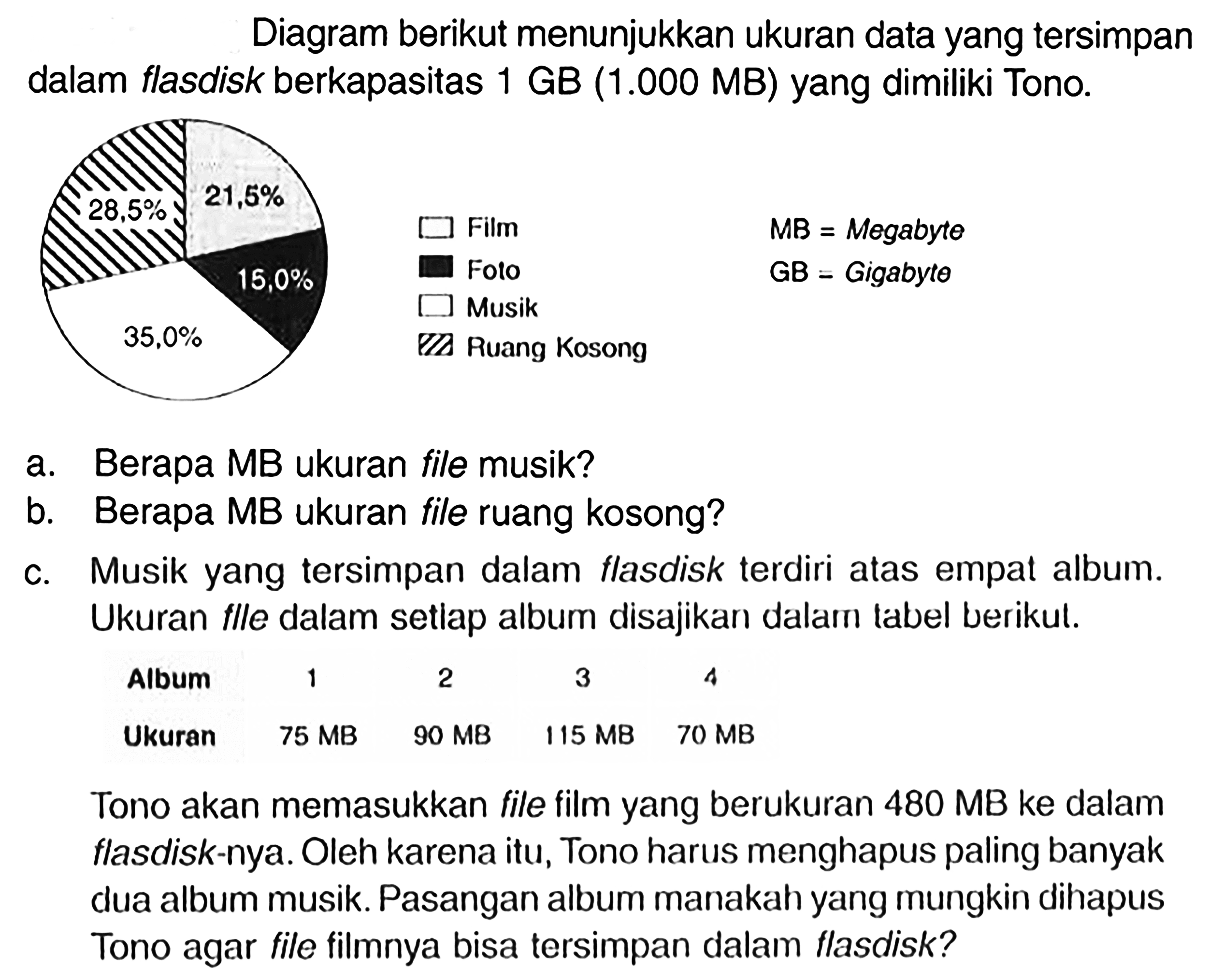 Diagram berikut menunjukkan ukuran data yang tersimpan dalam flasdisk berkapasitas  1 GB(1.000 MB)  yang dimiliki Tono. lsquare   Film   MB=  Megabyte     Foto   GB=  Gigabyto  a. Berapa MB ukuran file musik?b. Berapa MB ukuran file ruang kosong?c. Musik yang tersimpan dalam flasdisk terdiri atas empat album. Ukuran flle dalam setiap album disajikan dalam tabel berikut. cccc  Album   1  2  3  4    Ukuran   75 MB  90 MB  115 MB  70 MB Tono akan memasukkan file film yang berukuran  480 MB  ke dalam flasdisk-nya. Oleh karena itu, Tono harus menghapus paling banyak dua album musik. Pasangan album manakah yang mungkin dihapus Tono agar file filmnya bisa tersimpan dalam flasdisk?