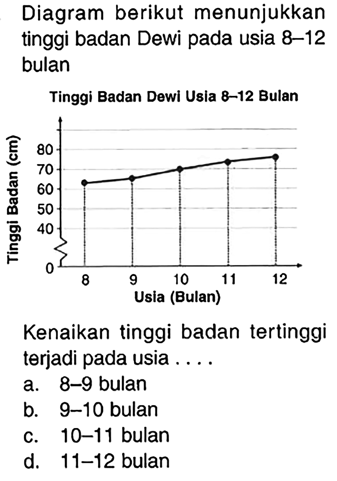 Diagram berikut menunjukkan tinggi badan Dewi pada usia 8-12 bulanTinggi Badan Dewi Usia 8-12 BulanKenaikan tinggi badan tertinggi terjadi pada usia ....a. 8-9 bulanb. 9-10 bulanc. 10-11 buland. 11-12 bulan 